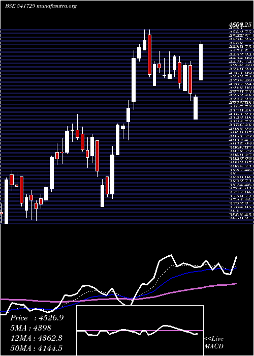  Daily chart Hdfcamc