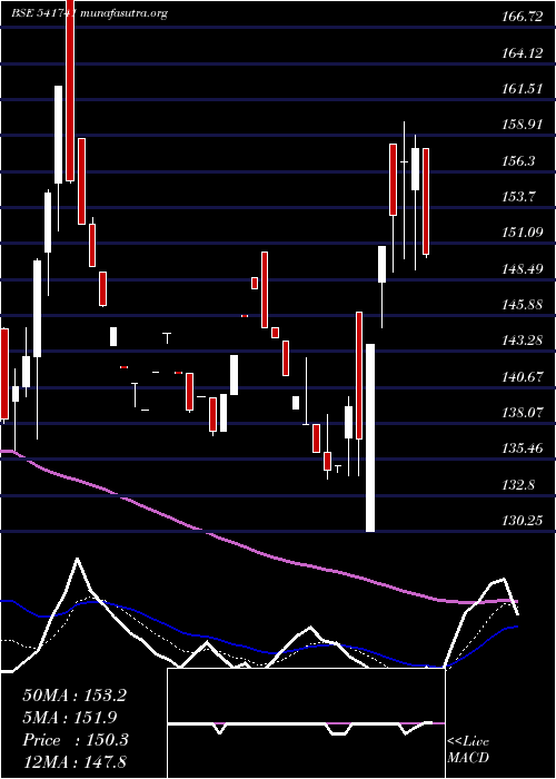  Daily chart Tinnatfl