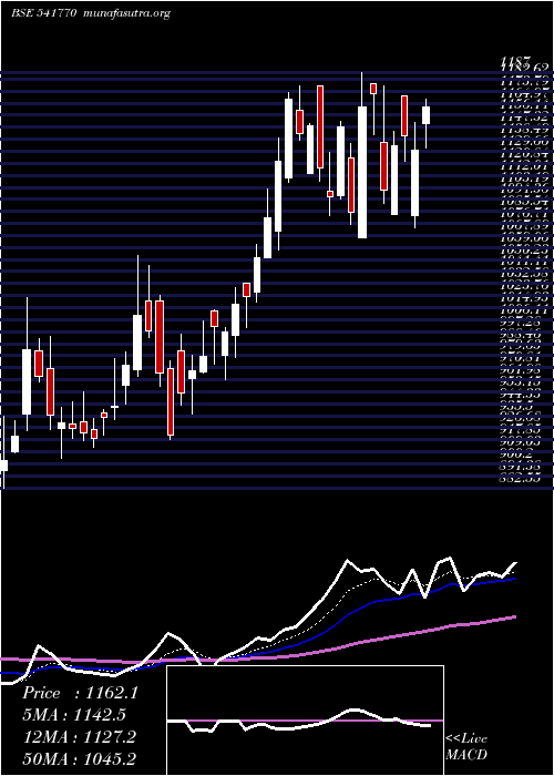  Daily chart Creditacc