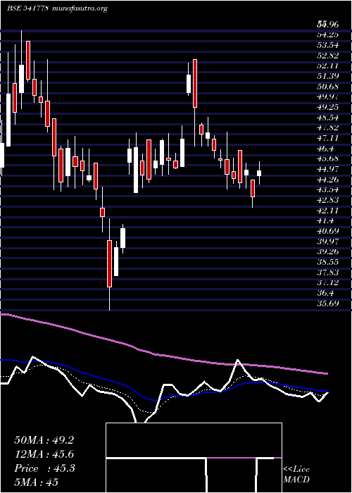  Daily chart Deep
