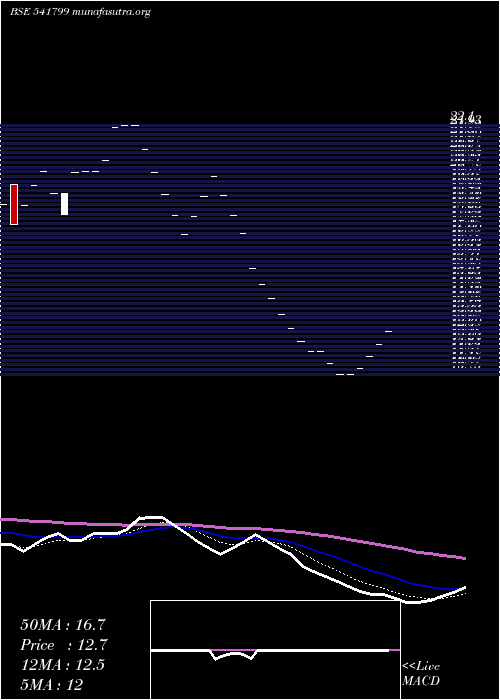  Daily chart Smel