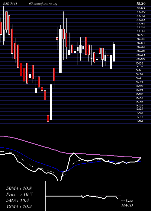  Daily chart Asrl