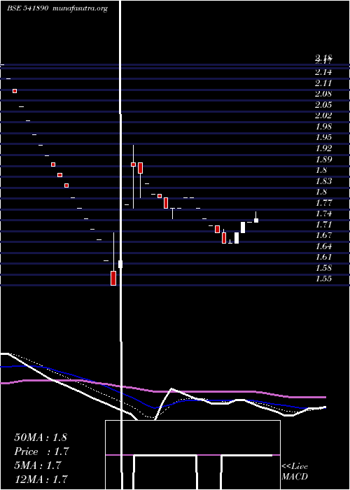  Daily chart Spaceincuba