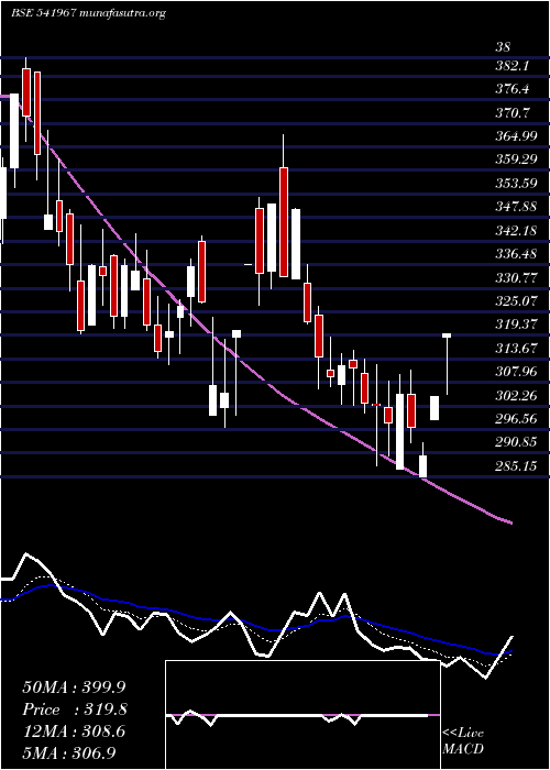  Daily chart Skygold
