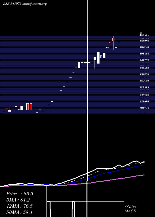  Daily chart Mach