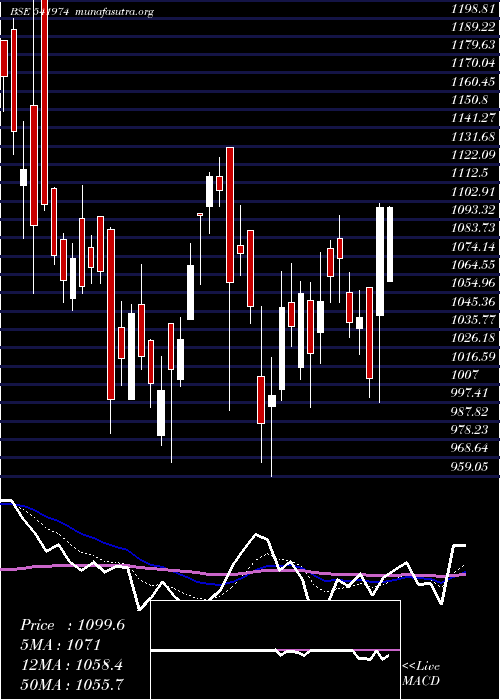  Daily chart Manorama