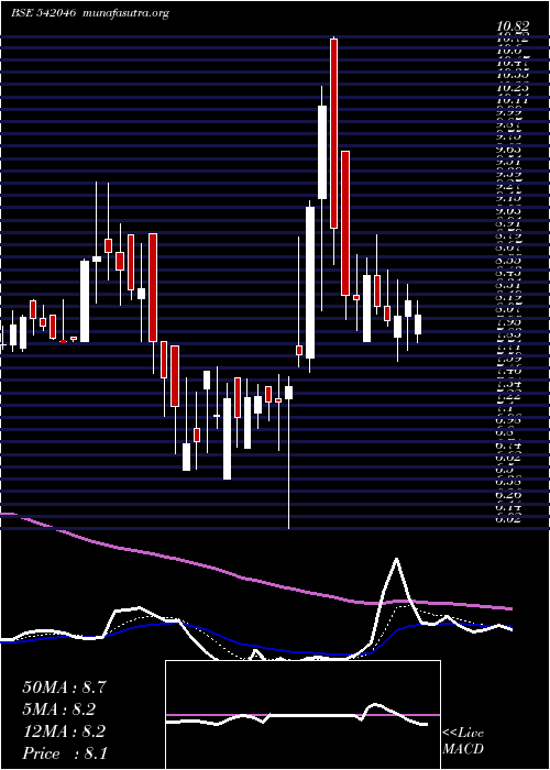  Daily chart Vividm