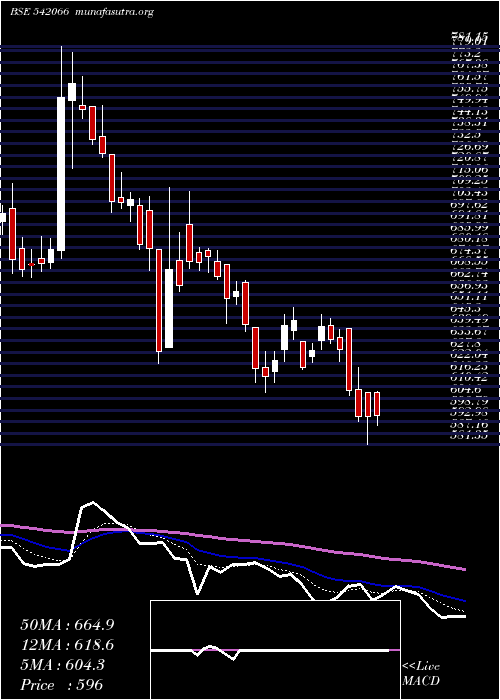  Daily chart Adanigas