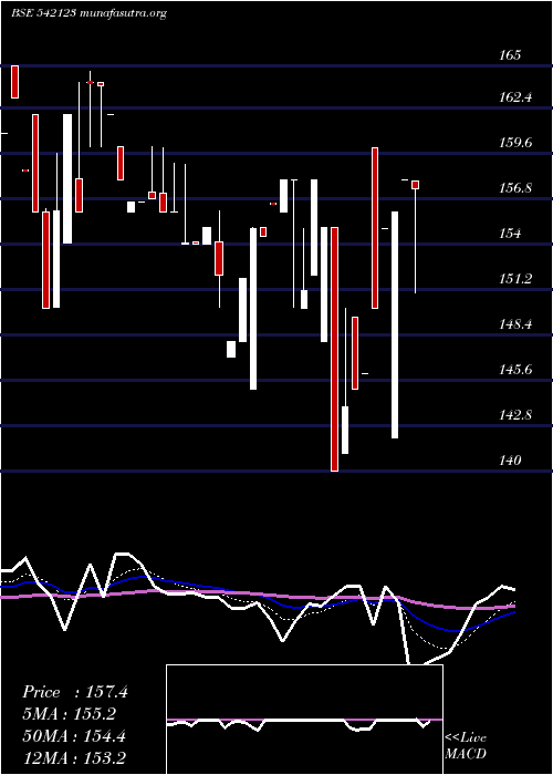  Daily chart Phosphate