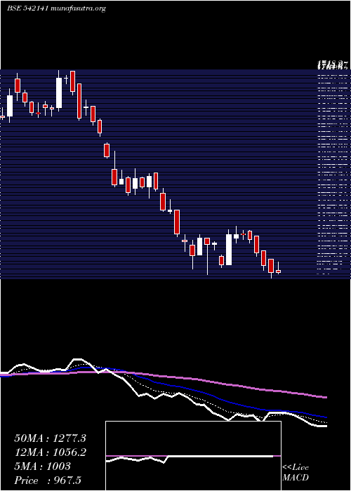  Daily chart Technoe