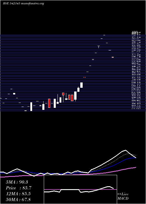  Daily chart Roni