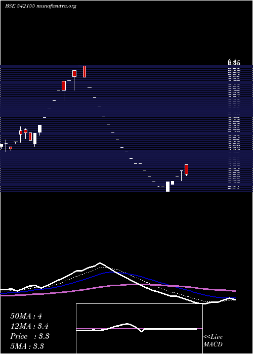  Daily chart Dgl