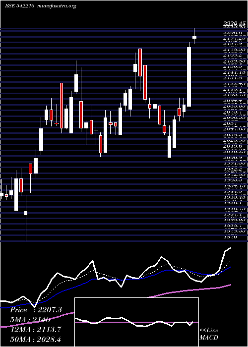  Daily chart Dalbharat