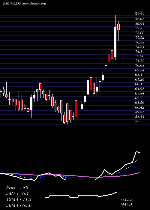  Daily chart Srd