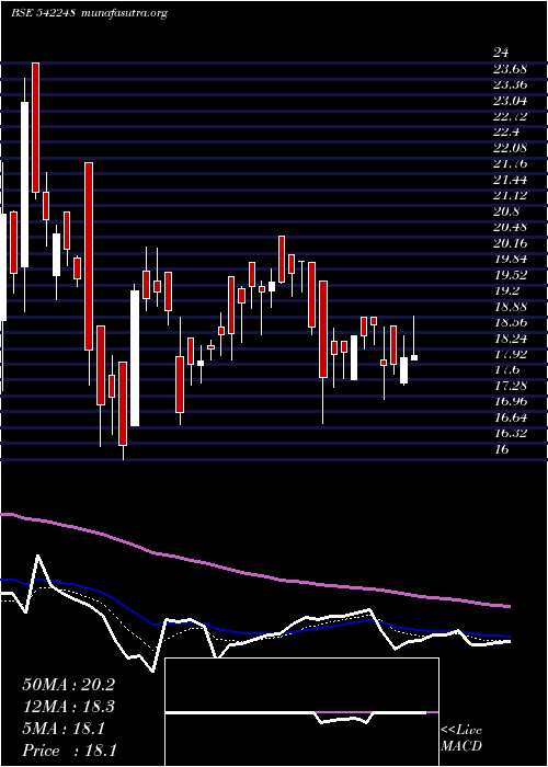  Daily chart Deccan