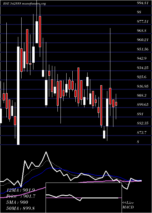  Daily chart Cescventure