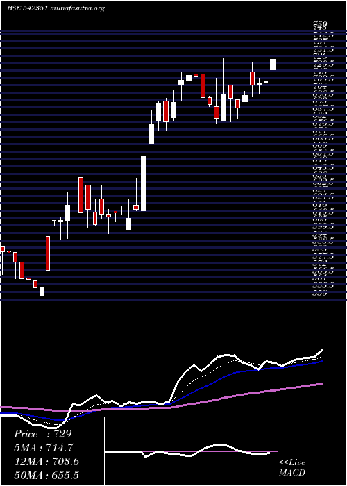  Daily chart Glosterltd