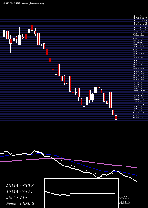  Daily chart Chalet