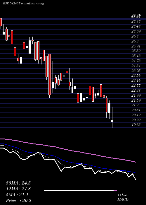  Daily chart Anmol