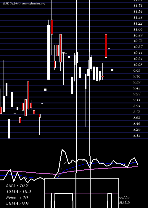  Daily chart Jonjua