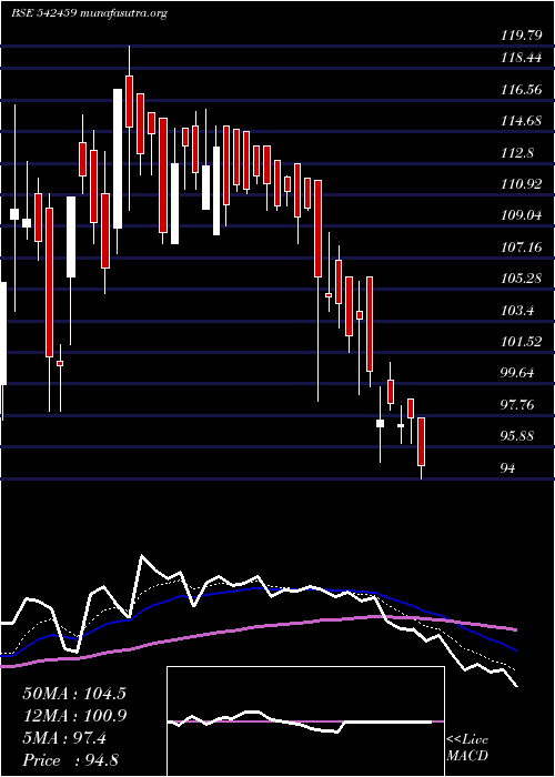  Daily chart Kranti