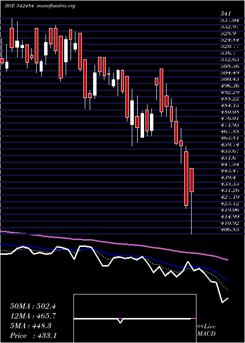  Daily chart Arvindfasn