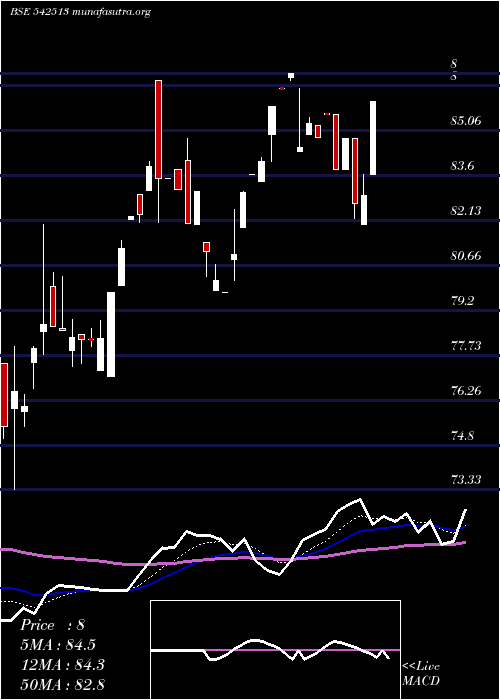  Daily chart Utisxn50