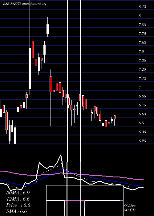  Daily chart Agol