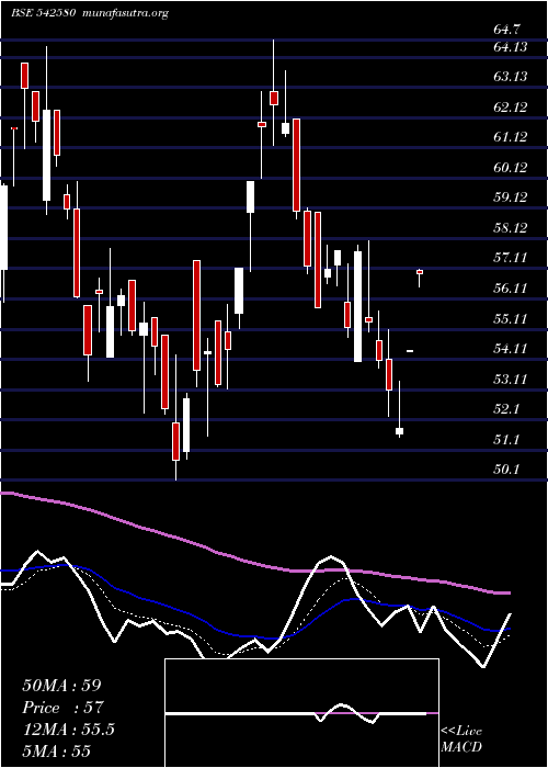  Daily chart Aartech