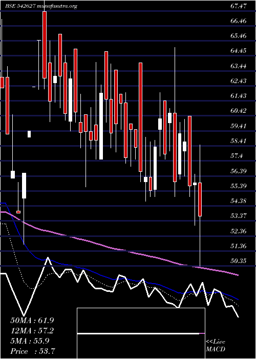  Daily chart Chandnimach