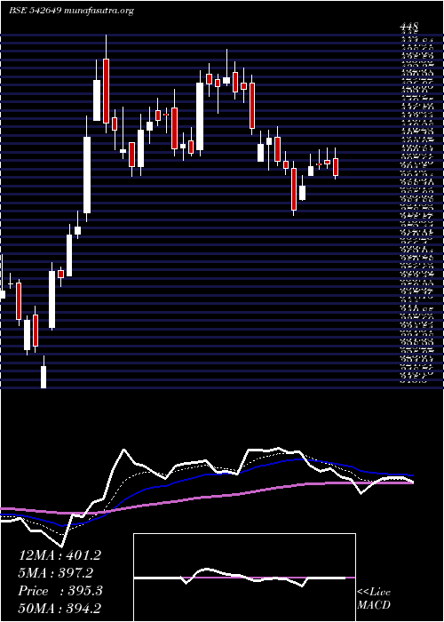  Daily chart Rvnl