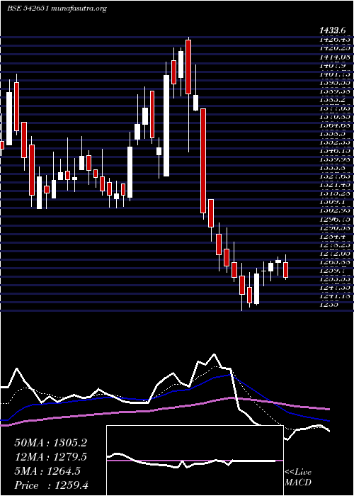  Daily chart Kpittech