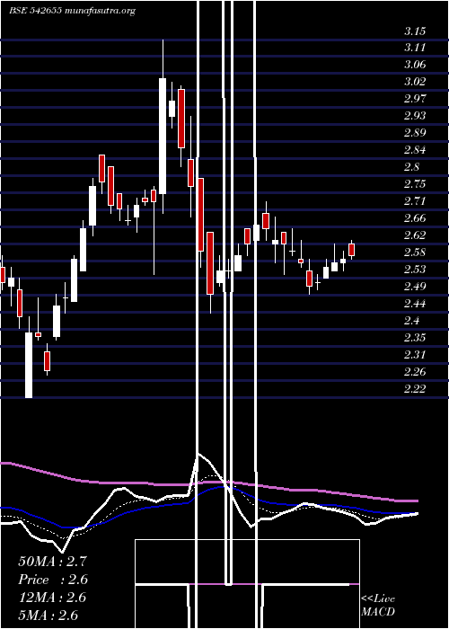  Daily chart Vikasmcorp