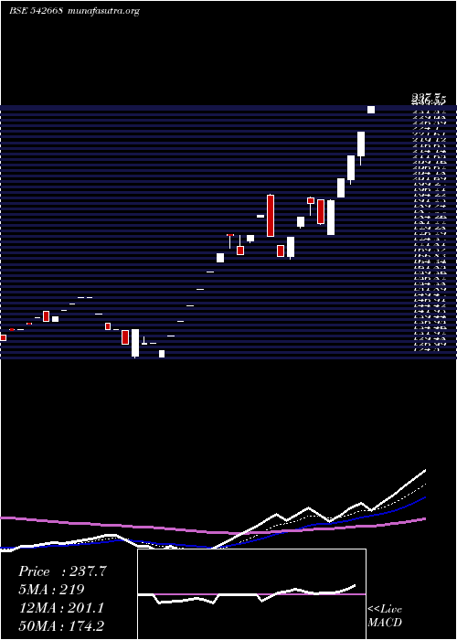  Daily chart Evans