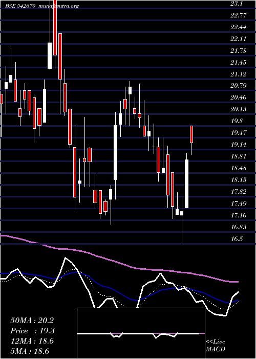  Daily chart Artemiselc