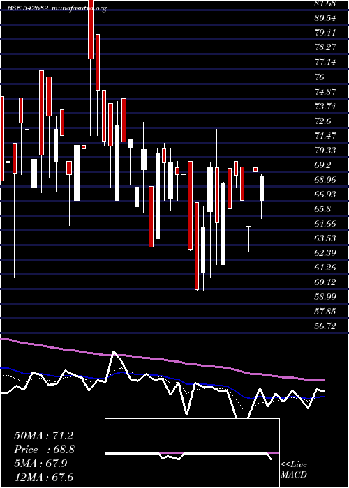  Daily chart Harish