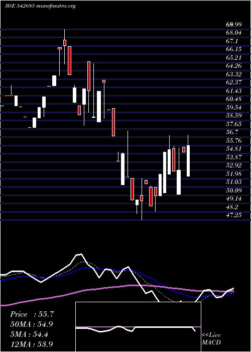  Daily chart Dgcontent