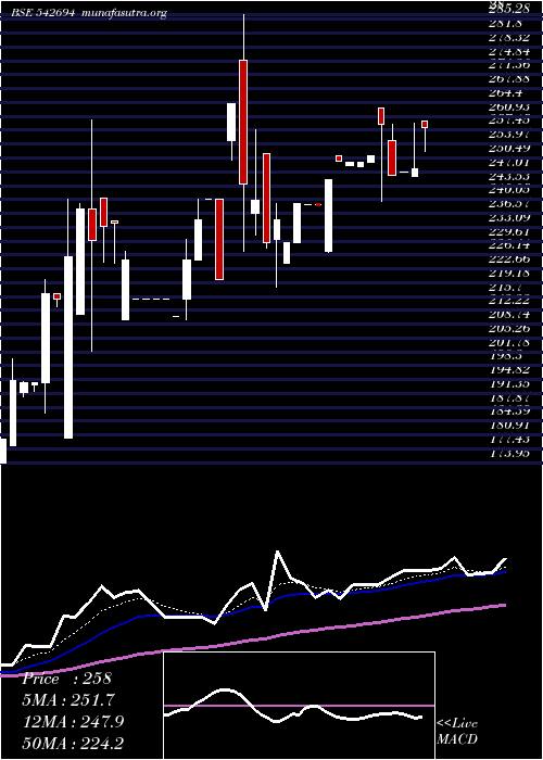 Daily chart Parshva