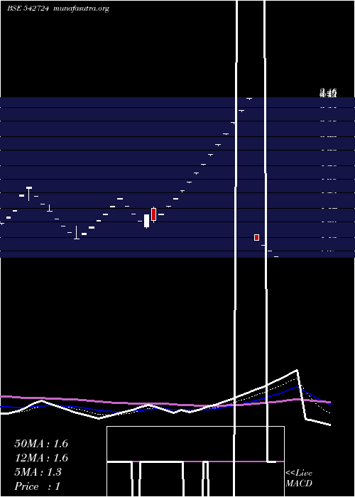  Daily chart Earum