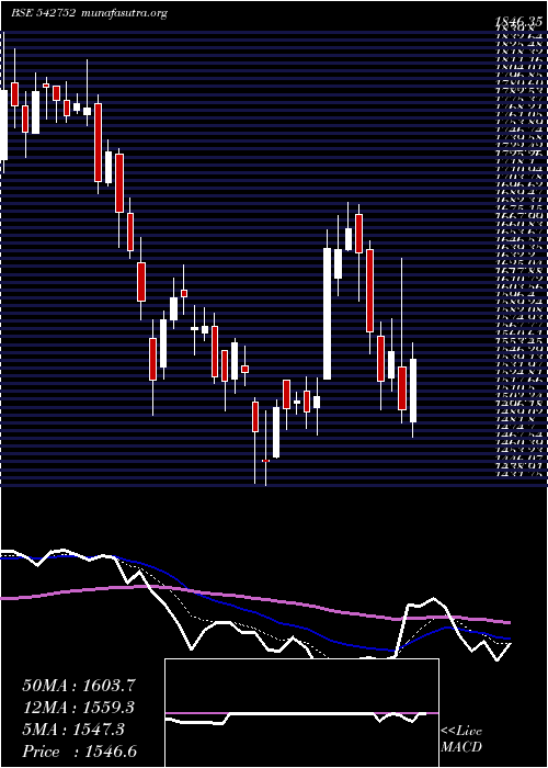  Daily chart Affle