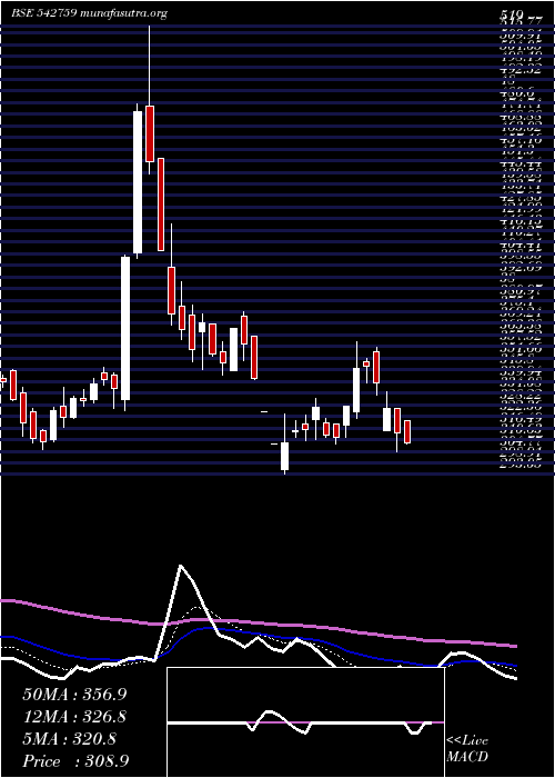  Daily chart Spandana