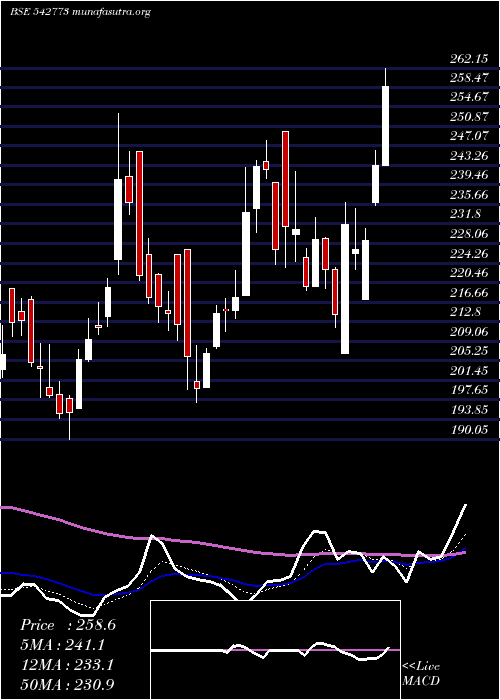  Daily chart Iiflsec