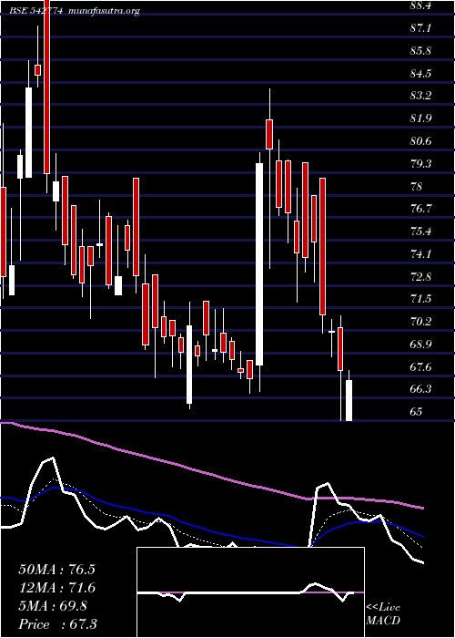  Daily chart Apmfinvest
