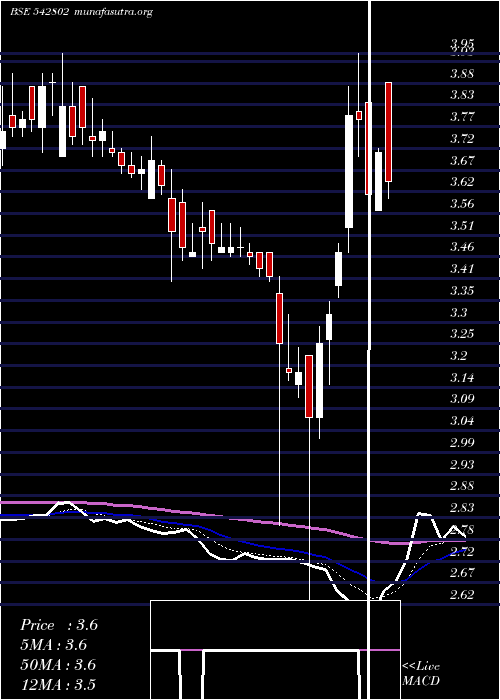  Daily chart Galactico