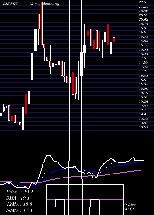  Daily chart Shahlon