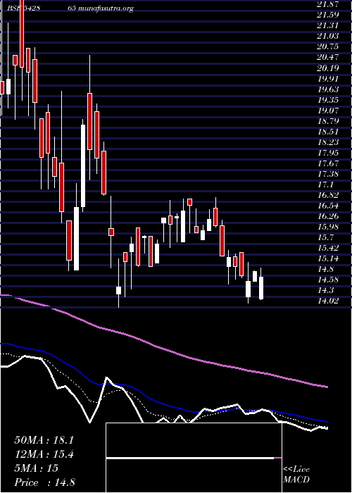  Daily chart Anuroop