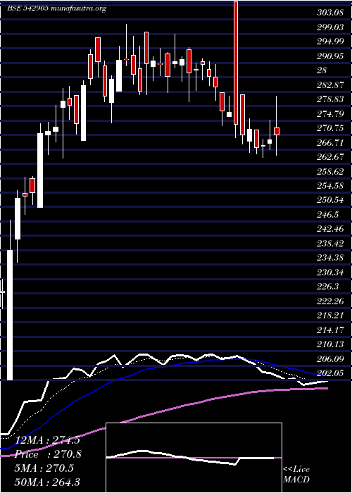  Daily chart Shil