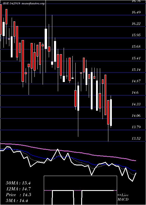  Daily chart Gianlife