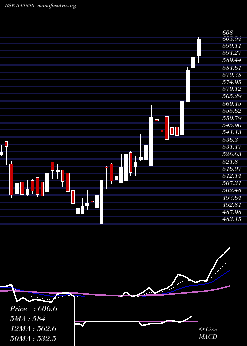  Daily chart Sumichem