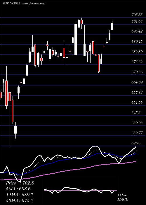 Daily chart Manxt50etf